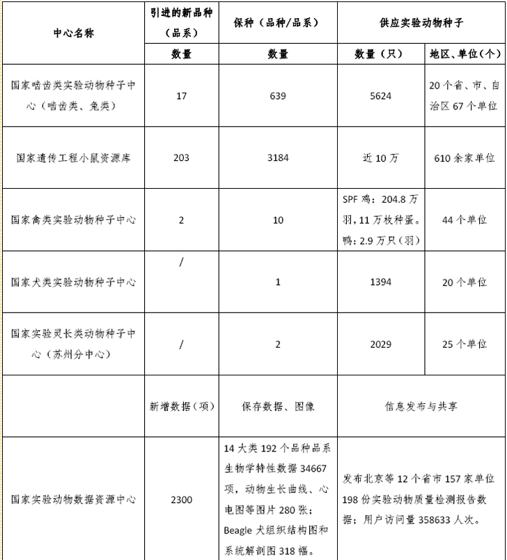 國家實(shí)驗(yàn)動物種子中心2015年引種、保種和供種情況統(tǒng)計(jì)