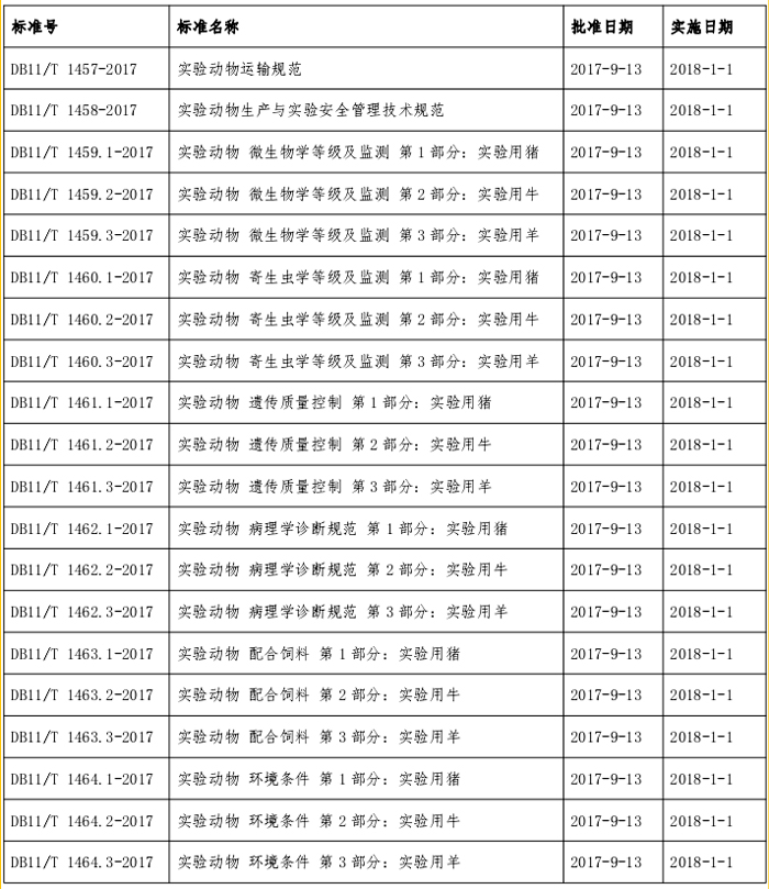北京市質(zhì)監(jiān)局批準發(fā)布20項實驗動物地方標準-江蘇網(wǎng)站制作